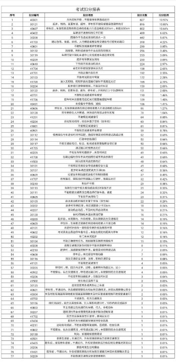 青岛惜福镇科目三考试预约时间逐渐缩短